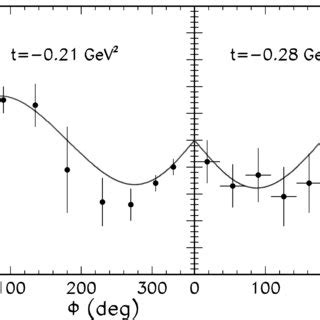 Azimuthal Dependence Of The Beam Spin Asymmetries In Dvcs Data Taken