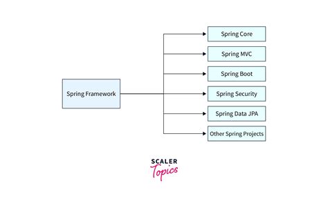 What Does A Java Backend Developer Do Scaler Topics