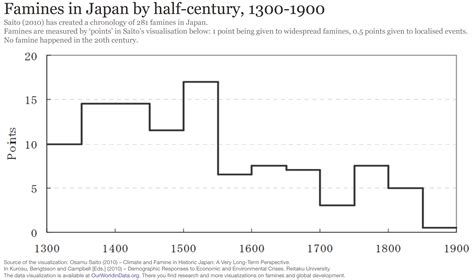 Famine In The World