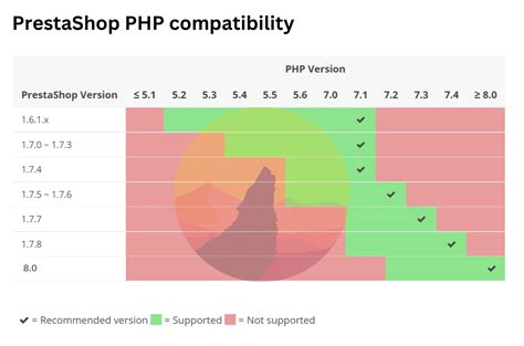 Compatibilit Du Site Prestashop Avec Les Versions De Php