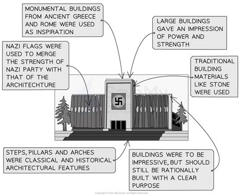 Culture Changes In Nazi Germany Edexcel Gcse History Revision Notes