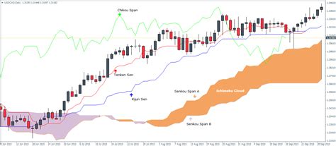 Ichimoku Kinko Hyo Strategy