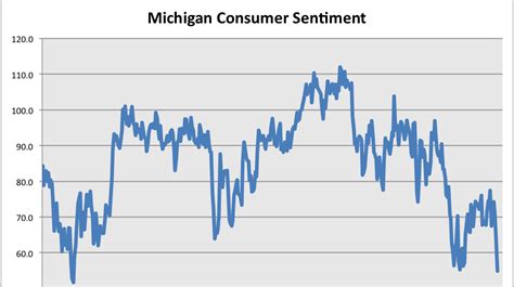 Avondale Asset Management Michigan Consumer Sentiment Since