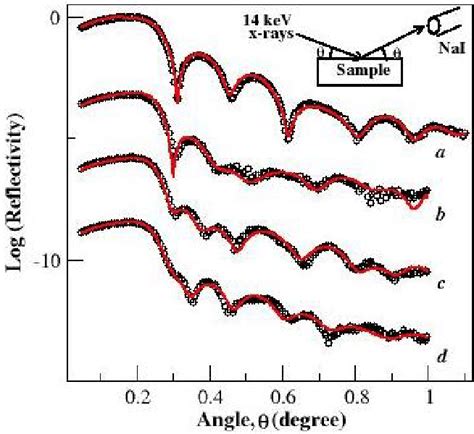 Experimental X Ray Reflectivity Data Circles And The Fitted