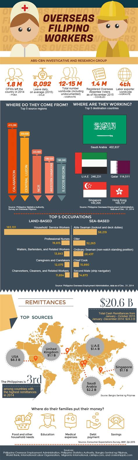 Infographic Fast Facts On Overseas Filipino Workers Abs Cbn News