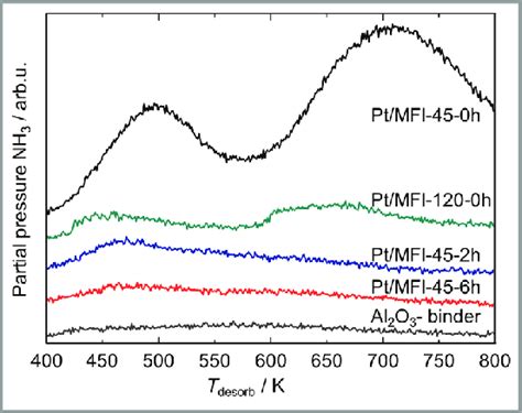 Profiles Of Temperature Programmed Desorption Of Nh 3 Tpd Nh 3 With Download Scientific