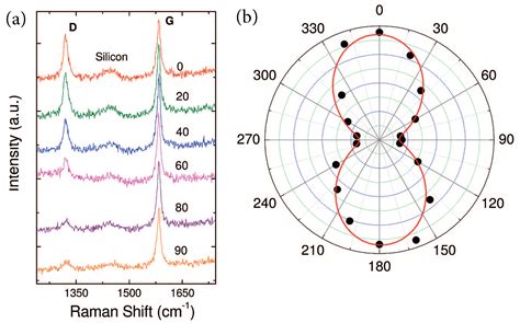 Orientation And Raman Spectroscopy