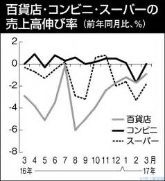 3月のスーパー売上高、1兆520億円で1．8％減−4カ月連続前年割れ 商社・流通・サービス ニュース 日刊工業新聞 電子版