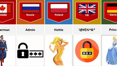 Most Common Passwords From Different Countries Youtube