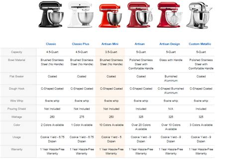 Kitchenaid Artisan Mini 3 5 Qt Stand Mixer Review The