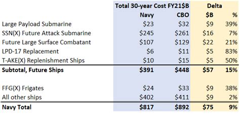 Cbo Analysis Of Navy S 30 Year Shipbuilding Plan Acquisition Talk