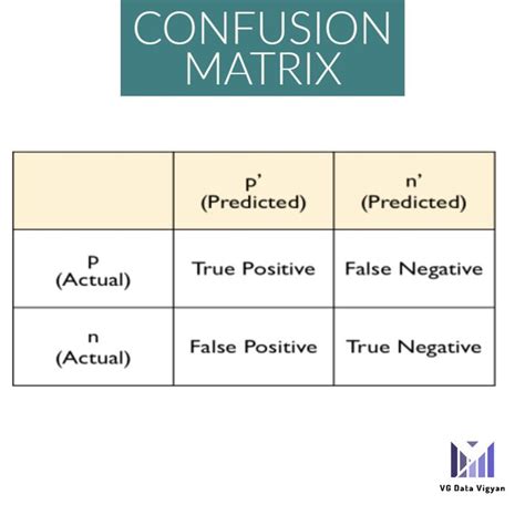 Confusion Matrix Data Science Confusion Matrix Science