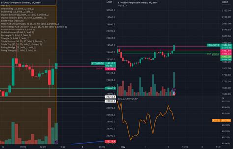 Trading Futures Derivatives On ByBit For BYBIT ETHUSDT P By Glodinaspro