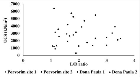 influence  ld ratio  ucs  scientific diagram