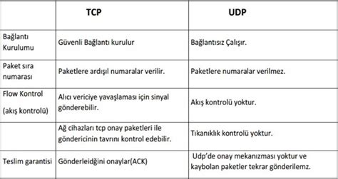 TCP UDP Geleceği Yazanlar