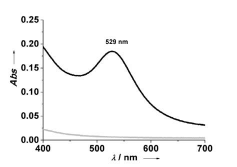 Uv Vis Spectra Indicating The Surface Plasmon Resonance Of Gold Download Scientific Diagram