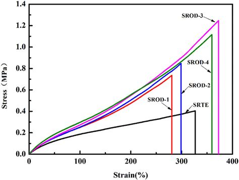 Stressstrain Curves Of Rtv Silicone Rubbers Download Scientific Diagram