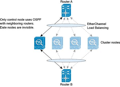 Asa Eigrp Process Running On Management Only Clearance