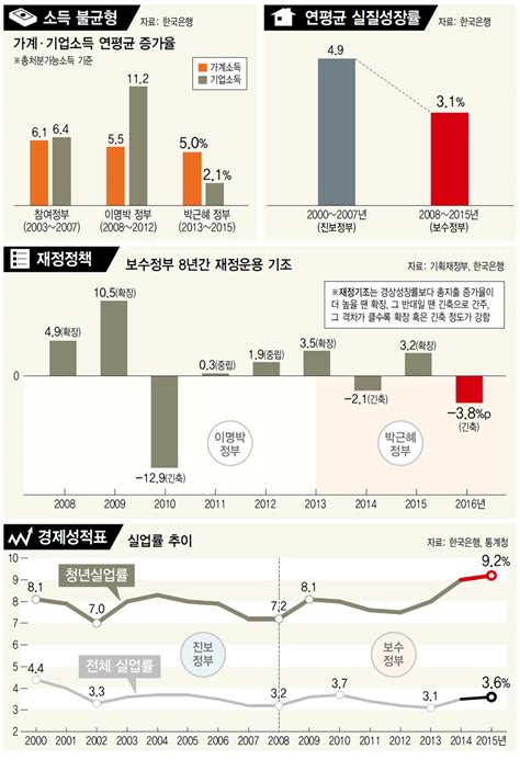 ‘최장 경기침체 ‘최악 청년실업률부끄러운 신기록 경제일반 경제 뉴스 한겨레