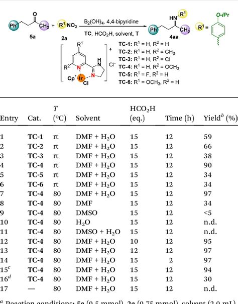 Table 2 From One Pot Reductive Amination Of Carbonyl Compounds And