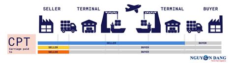 Cpt Incoterms 2020