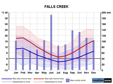 Falls Creek Climate Averages And Extreme Weather Records