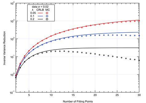 Monte Carlo Analysis To Calculate Number Of Points For A Good Fit