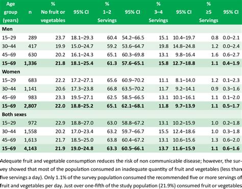 Number Of Servings Of Fruit And Vegetables Per Day Download Table