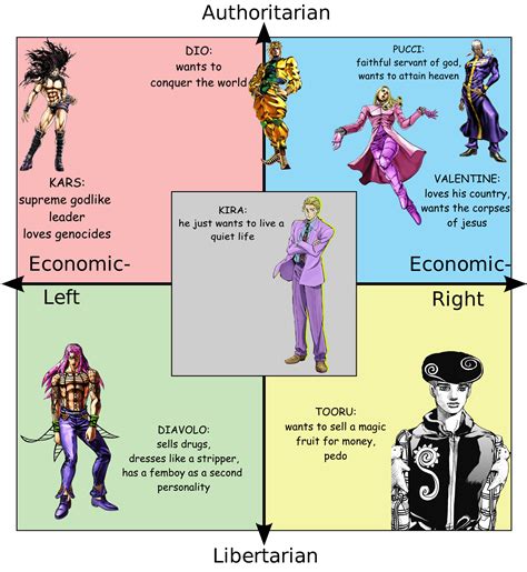 Jojo Villains Political Compass Spoiler Part 8 R Politicalcompassmemes