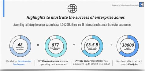 How Enterprise Zones Are Adding Value To Startups