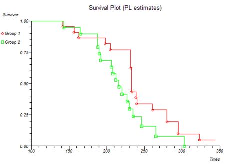 Kaplan Meier Survival Estimates Survival Curves StatsDirect