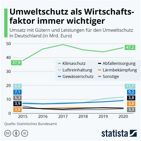 Infografik Umweltschutz Als Wirtschaftsfaktor Immer Wichtiger Statista