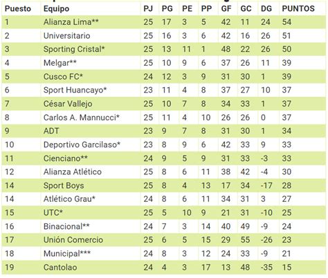 Tabla Acumulada De Liga 1 2023 En Vivo ¿cuáles Son Las Posiciones