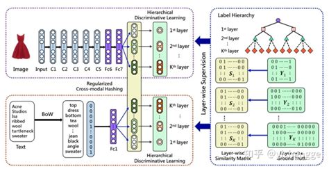 20220606Supervised Hierarchical Cross Modal Hashing 知乎