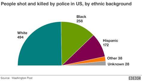 Us Police Shootings How Many Die Each Year Bbc News