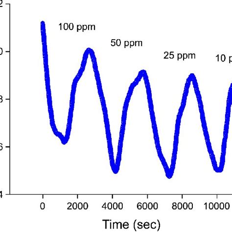 Electrical Responses Of The Gas Sensors Fabricated Ptfunctionalized