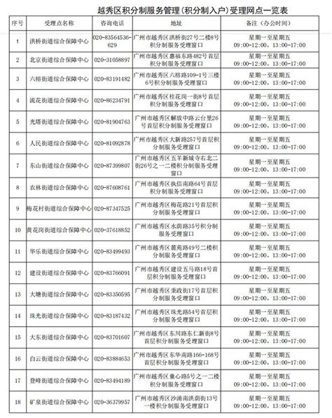 2022年度广州市积分入户受理窗口一览表 广州本地宝