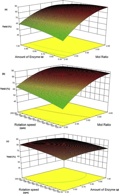 The Response Surface Plots Indicating The Effects Of Interactions