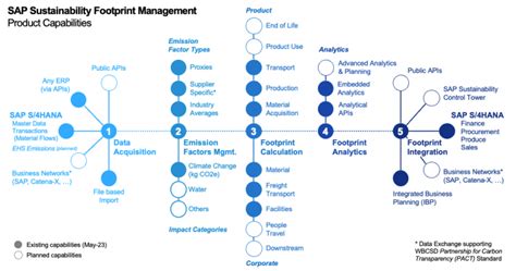 Carbon Accounting With SAP Sustainability Footprint Management