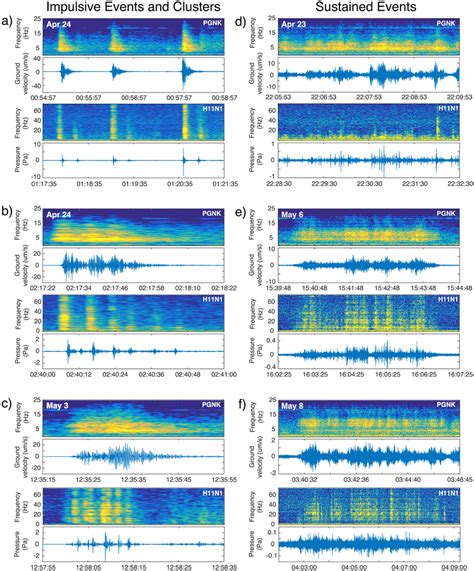 Types of geophysical activity recorded during the Ahyi eruption: (a)... | Download Scientific ...