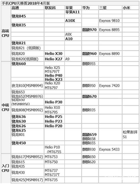 看完秒懂！手機處理器誰最強？快來看看最新手機cpu性能天梯圖 每日頭條