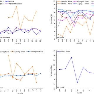 Temporal Variation Of D Excess In The Outlet River In The Qilian