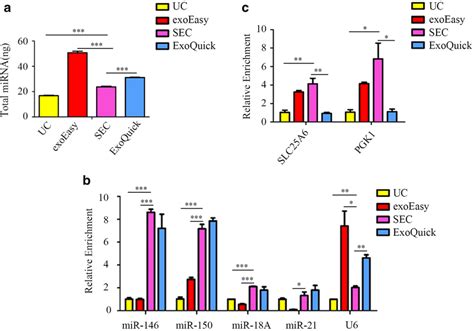 Characterization Of Rnas Extracted From Evs Isolated By Sec Exoeasy