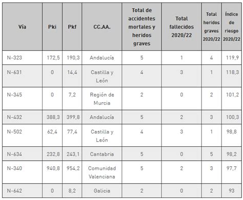 Por Qué Deberías Extremar Las Precauciones Al Circular Por Estas