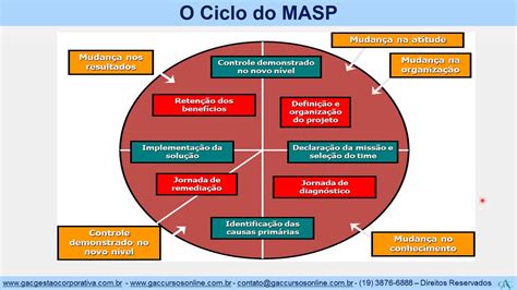 Método De Análise E Solução De Problemas Exemplo Guia Completo Suave