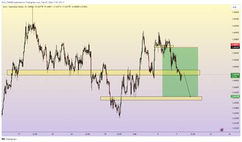 Oanda Euraud Chart Image By Miju Trader Tradingview