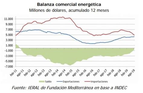 La Balanza Comercial Ya Arroja Un Saldo Positivo De 10 6 Mil Millones