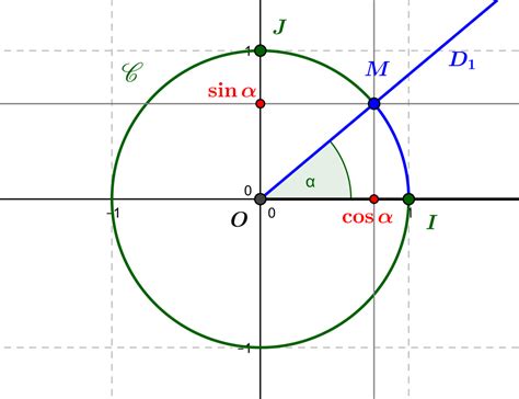 The Trigonometric Circle Circular Coordinates Thales And Pythagoras