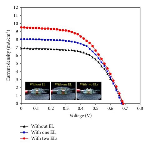 Photocurrent Density Voltage Curves Of Dssc Without El Black