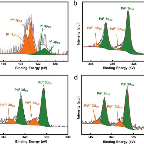 A P 2p Xps Spectrum Of The Agpd 2 P 02 Catalyst Pd 3d Xps Spectra Download Scientific